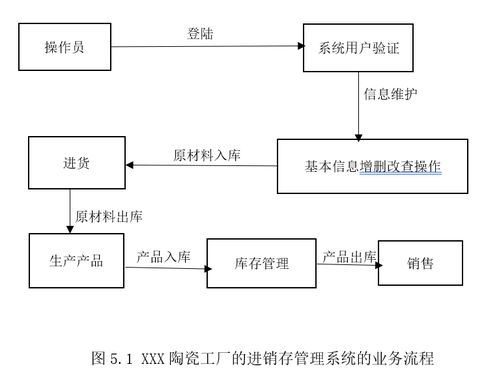 基于Java的陶瓷工廠進(jìn)銷存管理系統(tǒng)的設(shè)計與實現(xiàn)